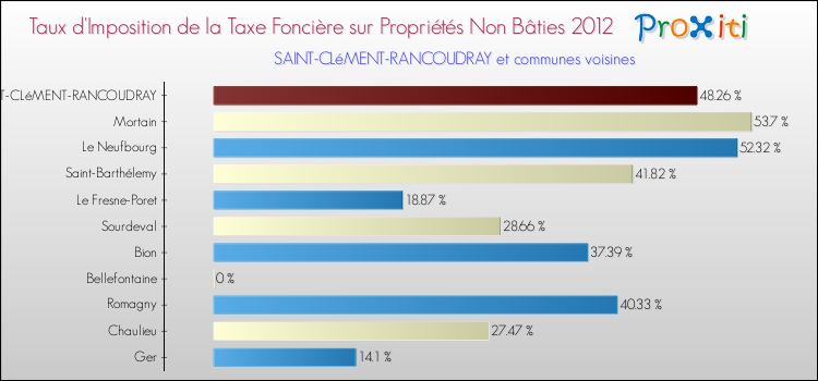 Taux d'imposition de la taxe foncière sur les immeubles et terrains non batis 2012 pour SAINT-CLéMENT-RANCOUDRAY et les communes proches Comparaison des taux d'imposition de la taxe foncière sur les immeubles et terrains non batis 2012 pour SAINT-CLéMENT-RANCOUDRAY et les communes voisines