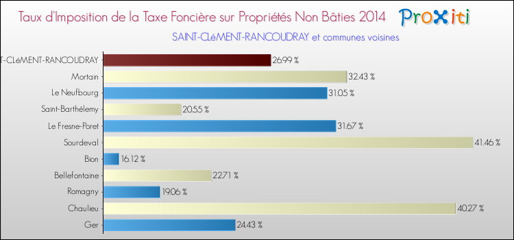 Taux d'imposition de la taxe foncière sur les immeubles et terrains non batis 2014 pour SAINT-CLéMENT-RANCOUDRAY et les communes proches Comparaison des taux d'imposition de la taxe foncière sur les immeubles et terrains non batis 2014 pour SAINT-CLéMENT-RANCOUDRAY et les communes voisines