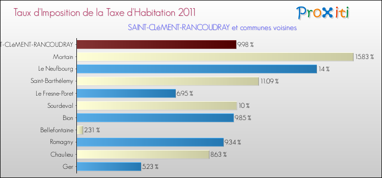 Taux d'imposition de la taxe d'habitation 2011 pour SAINT-CLéMENT-RANCOUDRAY et les communes proches Comparaison des taux d'imposition de la taxe d'habitation 2011 pour SAINT-CLéMENT-RANCOUDRAY et les communes voisines