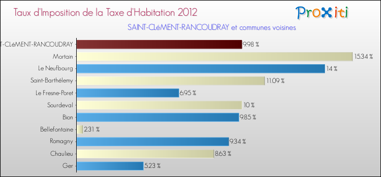 Taux d'imposition de la taxe d'habitation 2012 pour SAINT-CLéMENT-RANCOUDRAY et les communes proches Comparaison des taux d'imposition de la taxe d'habitation 2012 pour SAINT-CLéMENT-RANCOUDRAY et les communes voisines