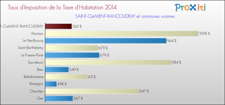 Taux d'imposition de la taxe d'habitation 2014 pour SAINT-CLéMENT-RANCOUDRAY et les communes proches Comparaison des taux d'imposition de la taxe d'habitation 2014 pour SAINT-CLéMENT-RANCOUDRAY et les communes voisines