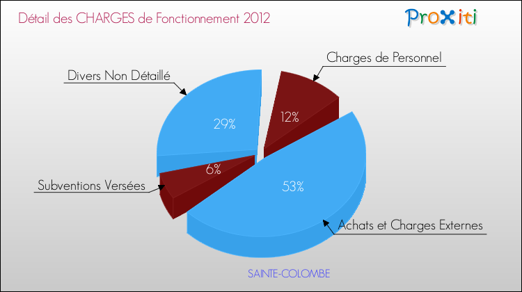 Décomposition des Charges de Fonctionnement 2012 de la commune de SAINTE-COLOMBE Charges de Fonctionnement 2012 pour la commune de SAINTE-COLOMBE