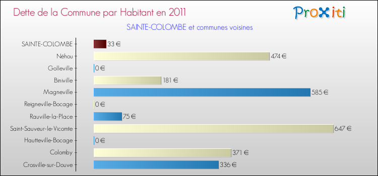 Dette par habitant de la commune en 2011 pour SAINTE-COLOMBE et les communes proches Comparaison de la dette par habitant de la commune en 2011 pour SAINTE-COLOMBE et les communes voisines