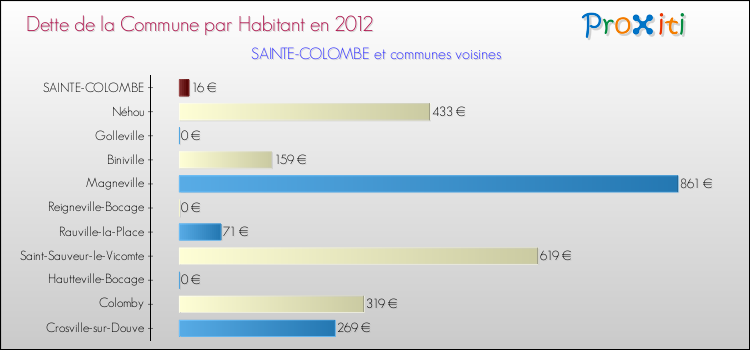 Dette par habitant de la commune en 2012 pour SAINTE-COLOMBE et les communes proches Comparaison de la dette par habitant de la commune en 2012 pour SAINTE-COLOMBE et les communes voisines