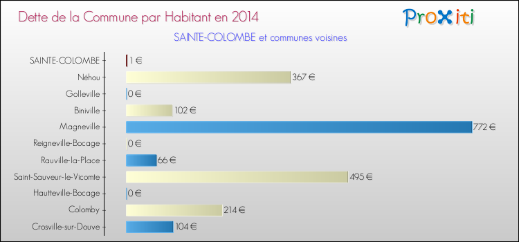 Dette par habitant de la commune en 2014 pour SAINTE-COLOMBE et les communes proches Comparaison de la dette par habitant de la commune en 2014 pour SAINTE-COLOMBE et les communes voisines
