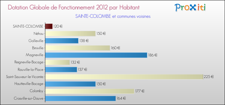 Montant des dotations globales de fonctionnement DGF par Habitant pour SAINTE-COLOMBE et les communes proches Comparaison des des dotations globales de fonctionnement DGF par habitant pour SAINTE-COLOMBE et les communes voisines