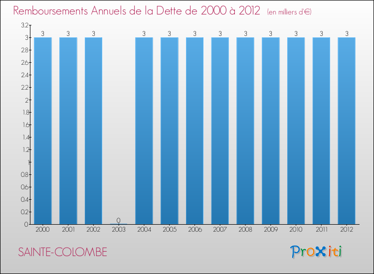 Evolution de l'annuité de la dette pour la commune de SAINTE-COLOMBE de 2000 à 2012 Annuités de la dette pour SAINTE-COLOMBE de 2000 à 2012