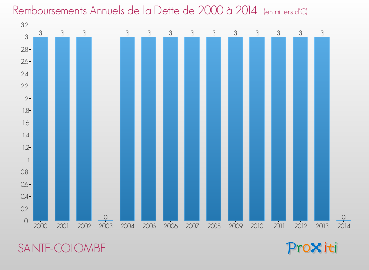 Evolution de l'annuité de la dette pour la commune de SAINTE-COLOMBE de 2000 à 2014 Annuités de la dette pour SAINTE-COLOMBE de 2000 à 2014