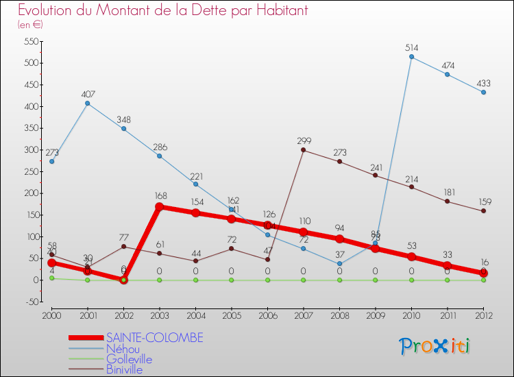 Evolution de la dette par habitant pour la commune de SAINTE-COLOMBE et les communes proches de 2000 à 2012 Comparaison de la dette par habitant pour SAINTE-COLOMBE et les communes voisines de 2000 à 2012
