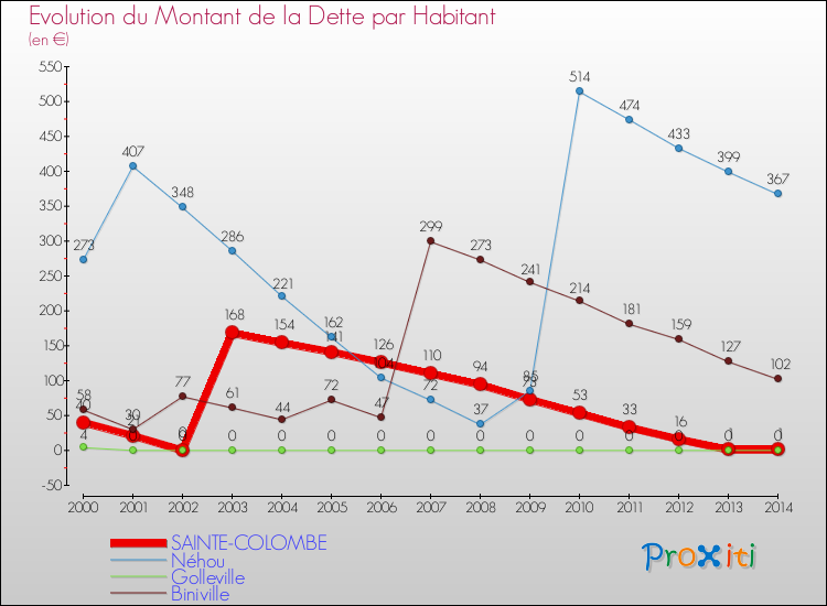 Evolution de la dette par habitant pour la commune de SAINTE-COLOMBE et les communes proches de 2000 à 2014 Comparaison de la dette par habitant pour SAINTE-COLOMBE et les communes voisines de 2000 à 2014