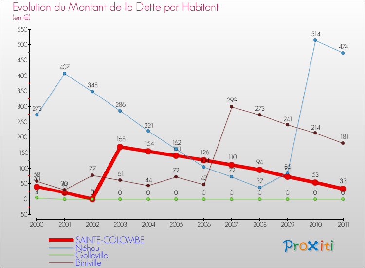 Evolution de la dette par habitant pour la commune de SAINTE-COLOMBE et les communes proches Comparaison de la dette par habitant pour SAINTE-COLOMBE et les communes voisines