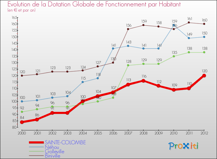 Evolution et montant de la dotation globale de fonctionnement par Habitant pour SAINTE-COLOMBE et les communes proches Comparaison des dotations globales de fonctionnement par habitant pour SAINTE-COLOMBE et les communes voisines