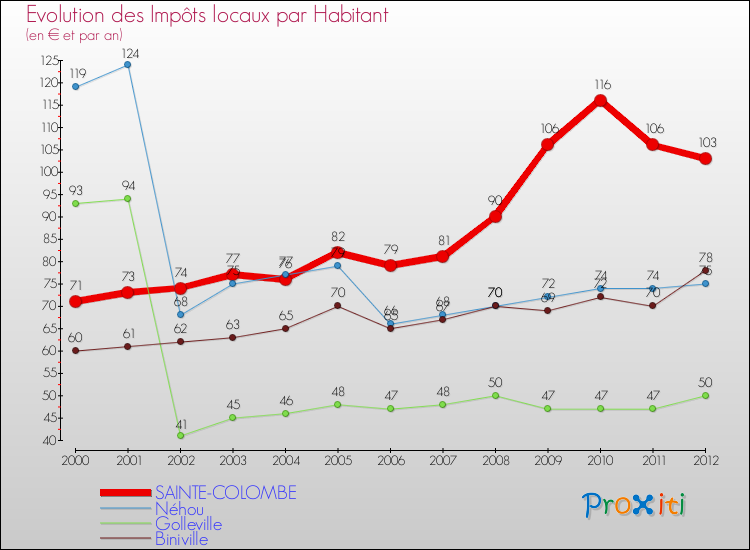 Evolution et montant des impôts locaux par Habitant pour SAINTE-COLOMBE et les communes proches Comparaison des impôts locaux par habitant pour SAINTE-COLOMBE et les communes voisines