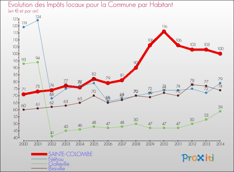Evolution et montant des impôts locaux par Habitant pour SAINTE-COLOMBE et les communes proches de 2000 à 2014 Comparaison des impôts locaux par habitant pour SAINTE-COLOMBE et les communes voisines de 2000 à 2014