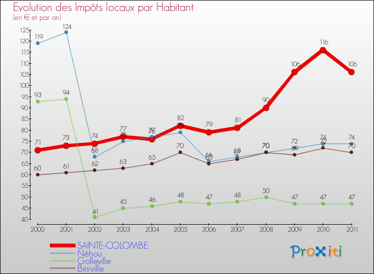 Evolution et montant des impôts locaux par Habitant pour SAINTE-COLOMBE et les communes proches Comparaison des impôts locaux par habitant pour SAINTE-COLOMBE et les communes voisines