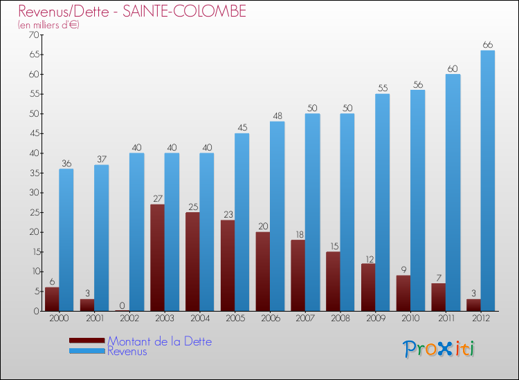 Evolution comparée de la dette et des revenus pour la commune de SAINTE-COLOMBE de 2000 à 2012 Comparaison de la dette et des revenus pour SAINTE-COLOMBE de 2000 à 2012