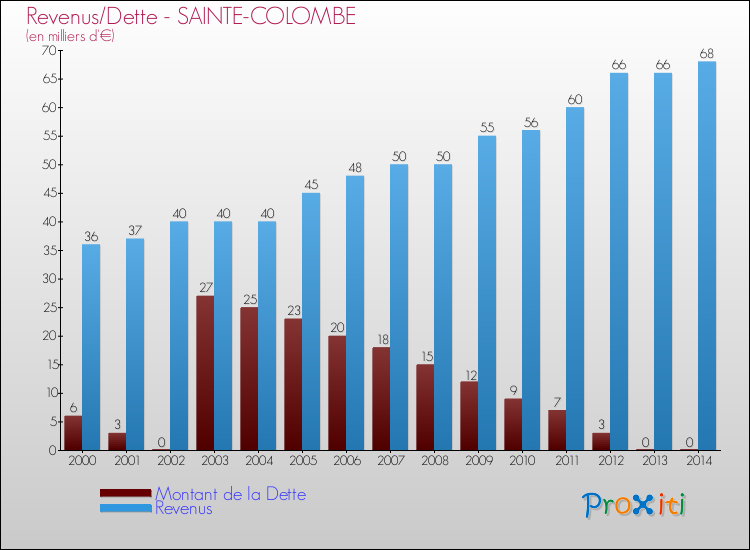 Evolution comparée de la dette et des revenus pour la commune de SAINTE-COLOMBE de 2000 à 2014 Comparaison de la dette et des revenus pour SAINTE-COLOMBE de 2000 à 2014