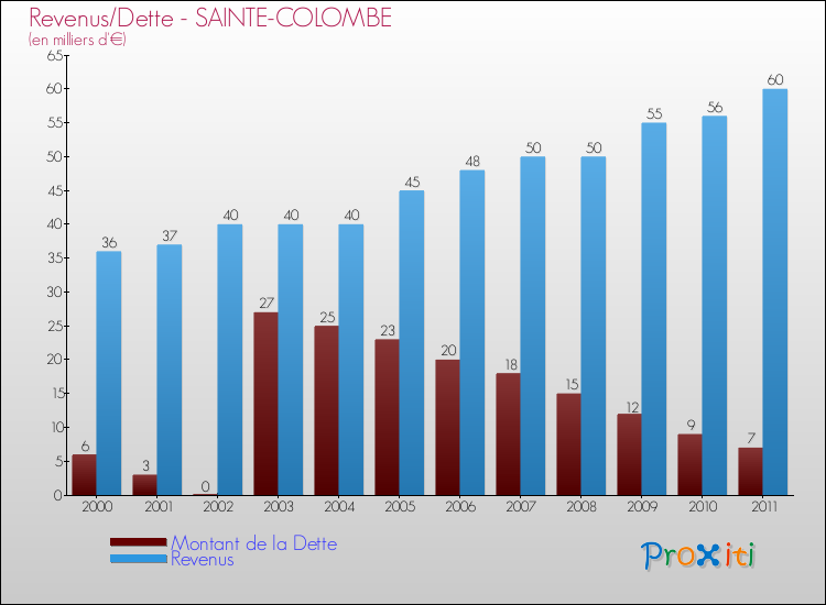 Evolution comparée de la dette et des revenus pour la commune de SAINTE-COLOMBE de 2000 à 2011 Comparaison de la dette et des revenus pour SAINTE-COLOMBE de 2000 à 2011