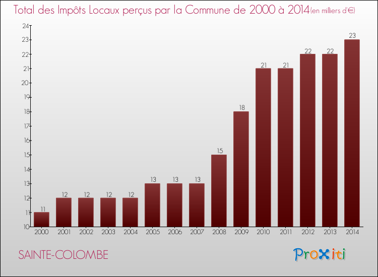 Evolution des Impôts Locaux pour la commune de SAINTE-COLOMBE de 2000 à 2014 Evolution des Impôts Locaux pour SAINTE-COLOMBE de 2000 à 2014