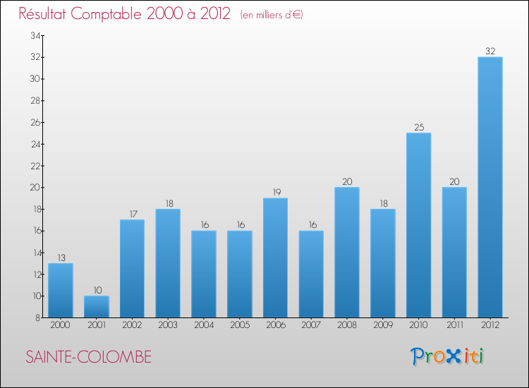 Evolution du résultat comptable pour la commune de SAINTE-COLOMBE de 2000 à 2012 Evolution du résultat comptable pour SAINTE-COLOMBE de 2000 à 2012