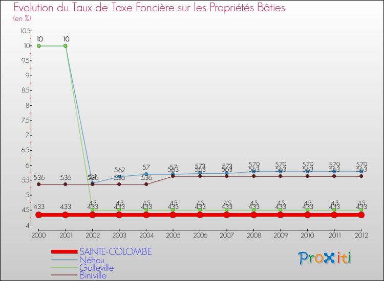 Evolution du taux de la taxe foncière sur le bati pour SAINTE-COLOMBE et les communes proches de 2000 à 2012 Comparaison des taux de taxe foncière sur le bati pour SAINTE-COLOMBE et les communes voisines de 2000 à 2012