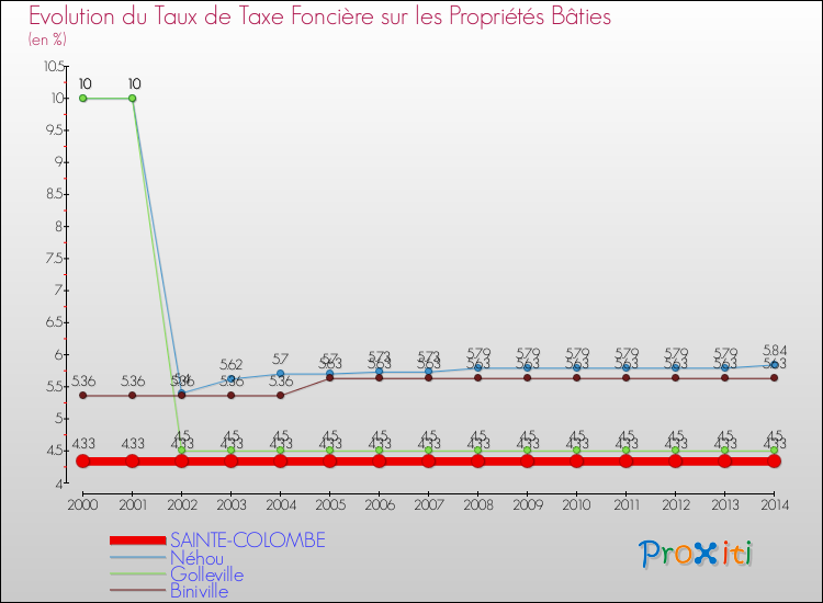 Evolution du taux de la taxe foncière sur le bati pour SAINTE-COLOMBE et les communes proches de 2000 à 2014 Comparaison des taux de taxe foncière sur le bati pour SAINTE-COLOMBE et les communes voisines de 2000 à 2014