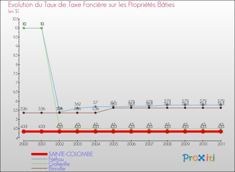 Evolution du taux de la taxe foncière sur le bati pour SAINTE-COLOMBE et les communes proches Comparaison des taux de taxe foncière sur le bati pour SAINTE-COLOMBE et les communes voisines