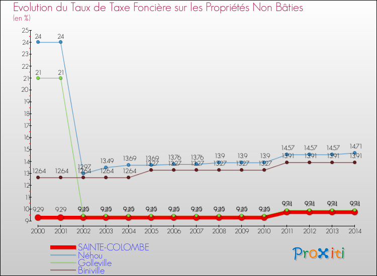 Evolution du taux de la taxe foncière sur les immeubles et terrains non batis pour SAINTE-COLOMBE et les communes proches de 2000 à 2014 Comparaison des taux de la taxe foncière sur les immeubles et terrains non batis pour SAINTE-COLOMBE et les communes voisines de 2000 à 2014