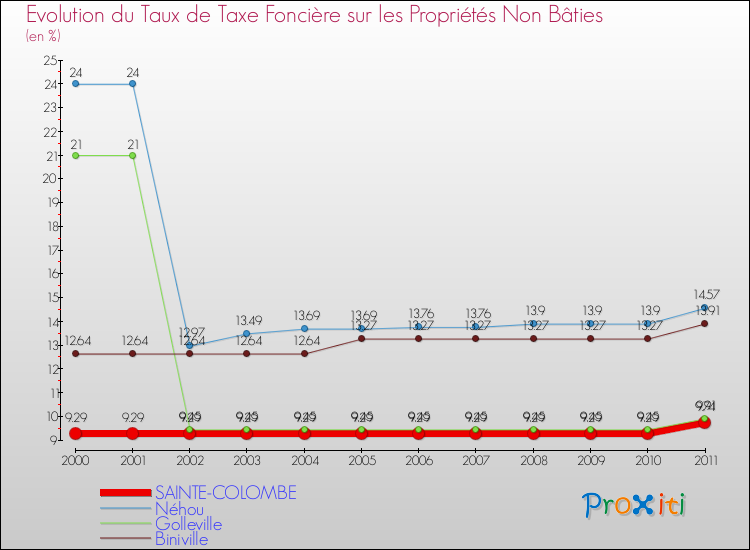 Evolution du taux de la taxe foncière sur les immeubles et terrains non batis pour SAINTE-COLOMBE et les communes proches Comparaison des taux de la taxe foncière sur les immeubles et terrains non batis pour SAINTE-COLOMBE et les communes voisines