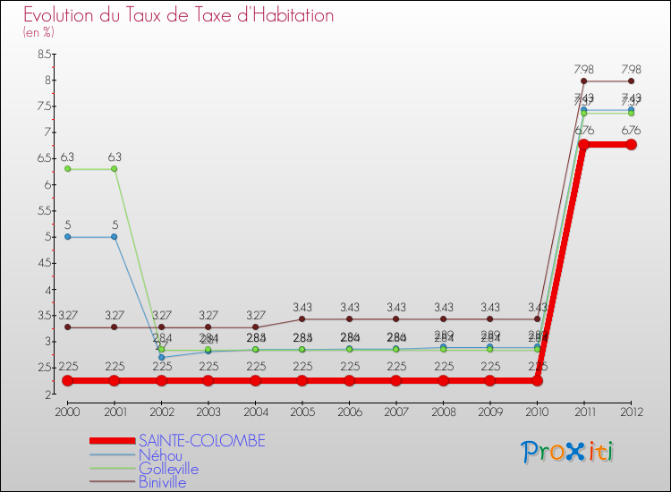 Evolution du taux de la taxe d'habitation pour SAINTE-COLOMBE et les communes proches Comparaison des taux de la taxe d'habitation pour SAINTE-COLOMBE et les communes voisines