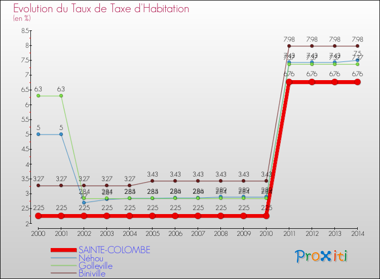 Evolution du taux de la taxe d'habitation pour SAINTE-COLOMBE et les communes proches de 2000 à 2014 Comparaison des taux de la taxe d'habitation pour SAINTE-COLOMBE et les communes voisines de 2000 à 2014