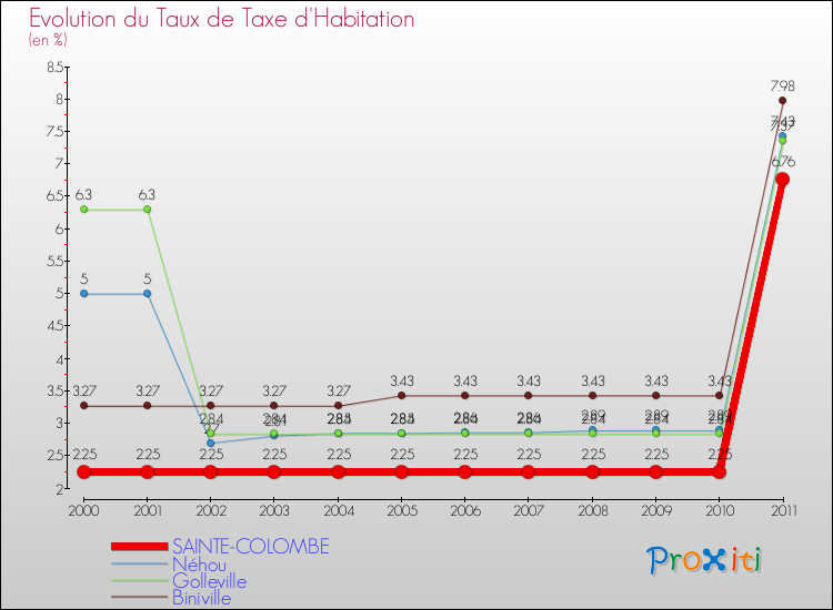 Evolution du taux de la taxe d'habitation pour SAINTE-COLOMBE et les communes proches Comparaison des taux de la taxe d'habitation pour SAINTE-COLOMBE et les communes voisines