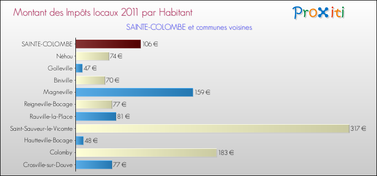 Montant des impôts locaux par Habitant pour SAINTE-COLOMBE et les communes proches Comparaison des impôts locaux par habitant pour SAINTE-COLOMBE et les communes voisines