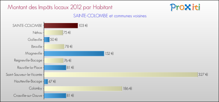Montant des impôts locaux par Habitant pour SAINTE-COLOMBE et les communes proches Comparaison des impôts locaux par habitant pour SAINTE-COLOMBE et les communes voisines
