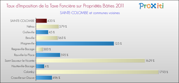 Taux d'imposition de la taxe foncière sur le bati 2011 pour SAINTE-COLOMBE et les communes proches Comparaison des taux d'imposition de la taxe foncière sur le bati 2011 pour SAINTE-COLOMBE et les communes voisines