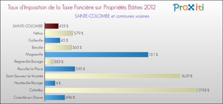 Taux d'imposition de la taxe foncière sur le bati 2012 pour SAINTE-COLOMBE et les communes proches Comparaison des taux d'imposition de la taxe foncière sur le bati 2012 pour SAINTE-COLOMBE et les communes voisines