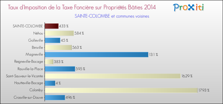 Taux d'imposition de la taxe foncière sur le bati 2014 pour SAINTE-COLOMBE et les communes proches Comparaison des taux d'imposition de la taxe foncière sur le bati 2014 pour SAINTE-COLOMBE et les communes voisines