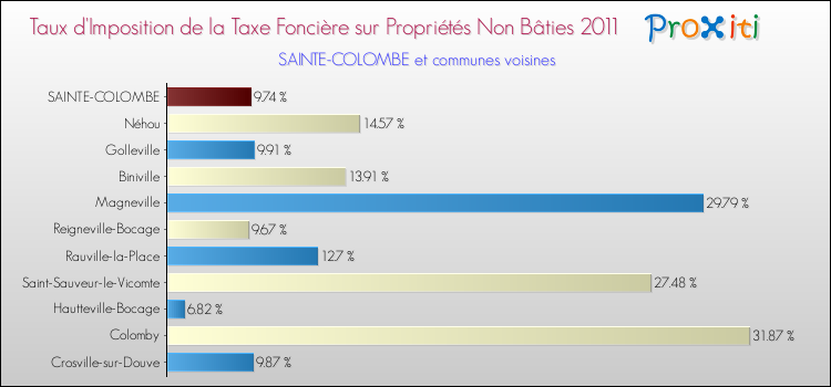 Taux d'imposition de la taxe foncière sur les immeubles et terrains non batis 2011 pour SAINTE-COLOMBE et les communes proches Comparaison des taux d'imposition de la taxe foncière sur les immeubles et terrains non batis 2011 pour SAINTE-COLOMBE et les communes voisines