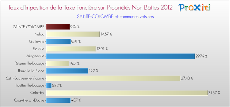 Taux d'imposition de la taxe foncière sur les immeubles et terrains non batis 2012 pour SAINTE-COLOMBE et les communes proches Comparaison des taux d'imposition de la taxe foncière sur les immeubles et terrains non batis 2012 pour SAINTE-COLOMBE et les communes voisines