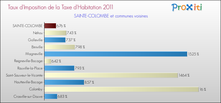 Taux d'imposition de la taxe d'habitation 2011 pour SAINTE-COLOMBE et les communes proches Comparaison des taux d'imposition de la taxe d'habitation 2011 pour SAINTE-COLOMBE et les communes voisines