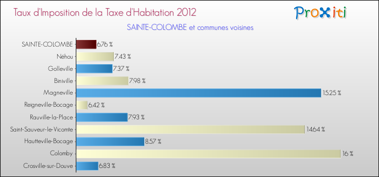 Taux d'imposition de la taxe d'habitation 2012 pour SAINTE-COLOMBE et les communes proches Comparaison des taux d'imposition de la taxe d'habitation 2012 pour SAINTE-COLOMBE et les communes voisines