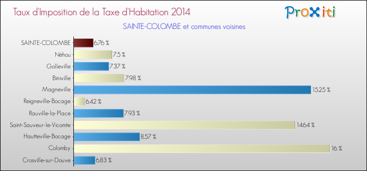 Taux d'imposition de la taxe d'habitation 2014 pour SAINTE-COLOMBE et les communes proches Comparaison des taux d'imposition de la taxe d'habitation 2014 pour SAINTE-COLOMBE et les communes voisines