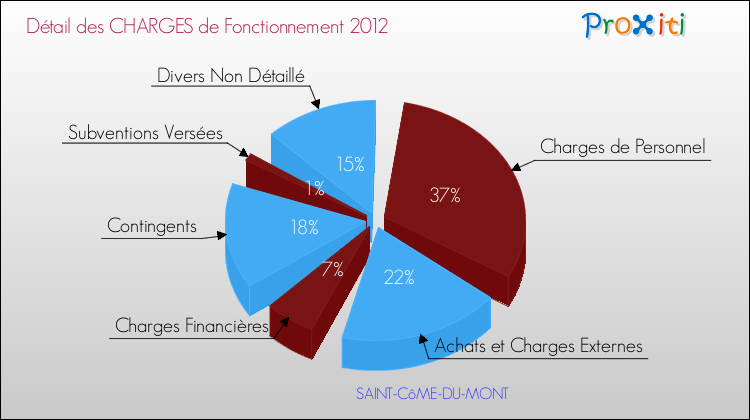 Décomposition des Charges de Fonctionnement 2012 de la commune de SAINT-CôME-DU-MONT Charges de Fonctionnement 2012 pour la commune de SAINT-CôME-DU-MONT