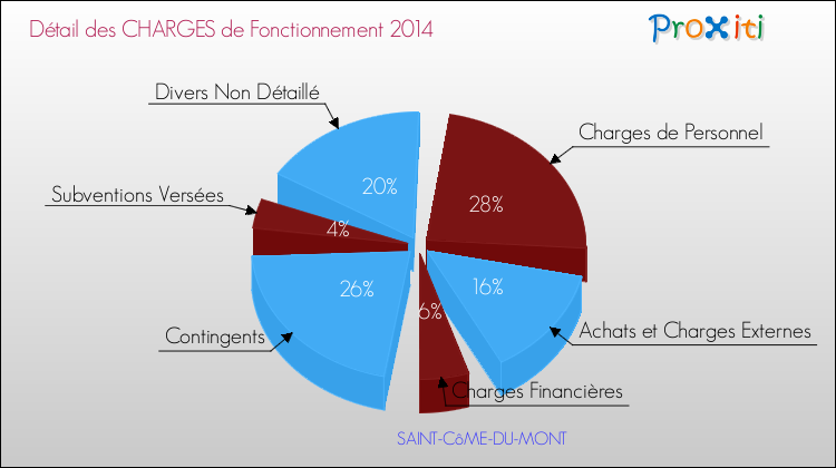 Décomposition des Charges de Fonctionnement 2014 de la commune de SAINT-CôME-DU-MONT Charges de Fonctionnement 2014 pour la commune de SAINT-CôME-DU-MONT