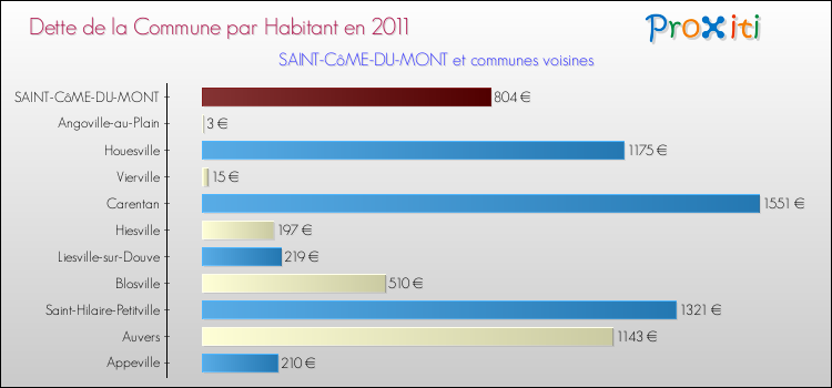 Dette par habitant de la commune en 2011 pour SAINT-CôME-DU-MONT et les communes proches Comparaison de la dette par habitant de la commune en 2011 pour SAINT-CôME-DU-MONT et les communes voisines