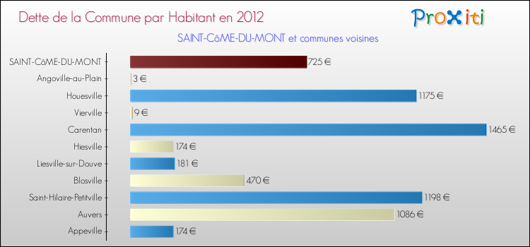 Dette par habitant de la commune en 2012 pour SAINT-CôME-DU-MONT et les communes proches Comparaison de la dette par habitant de la commune en 2012 pour SAINT-CôME-DU-MONT et les communes voisines