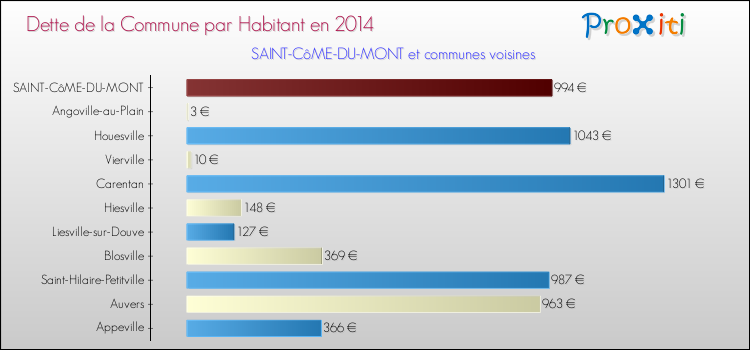 Dette par habitant de la commune en 2014 pour SAINT-CôME-DU-MONT et les communes proches Comparaison de la dette par habitant de la commune en 2014 pour SAINT-CôME-DU-MONT et les communes voisines