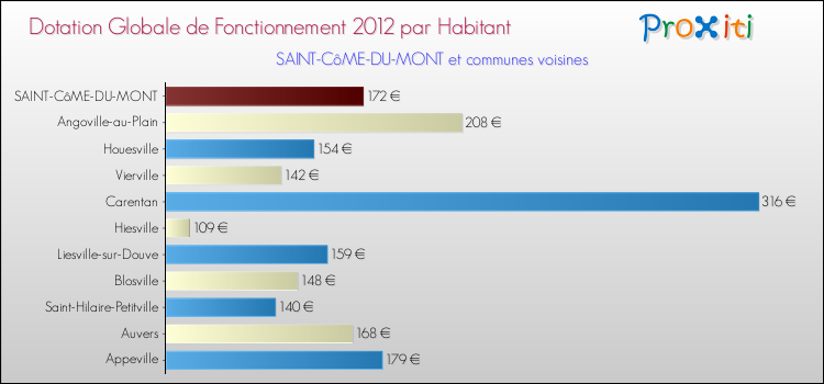 Montant des dotations globales de fonctionnement DGF par Habitant pour SAINT-CôME-DU-MONT et les communes proches Comparaison des des dotations globales de fonctionnement DGF par habitant pour SAINT-CôME-DU-MONT et les communes voisines