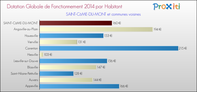 Montant des dotations globales de fonctionnement DGF par Habitant pour SAINT-CôME-DU-MONT et les communes proches en 2014. Comparaison des des dotations globales de fonctionnement DGF par habitant pour SAINT-CôME-DU-MONT et les communes voisines en 2014.