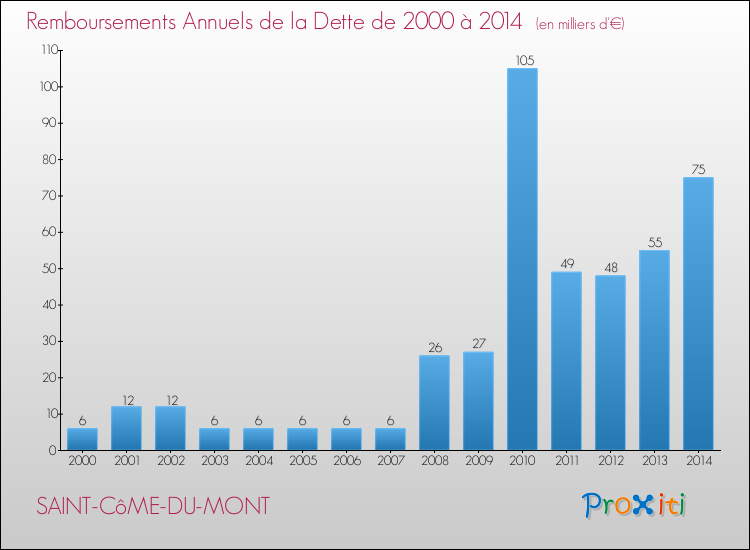 Evolution de l'annuité de la dette pour la commune de SAINT-CôME-DU-MONT de 2000 à 2014 Annuités de la dette pour SAINT-CôME-DU-MONT de 2000 à 2014